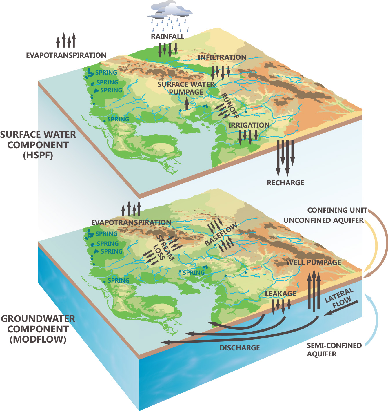 Integrated Hydrologic Model Exploded View Integrated Hydrologic Model Exploded View